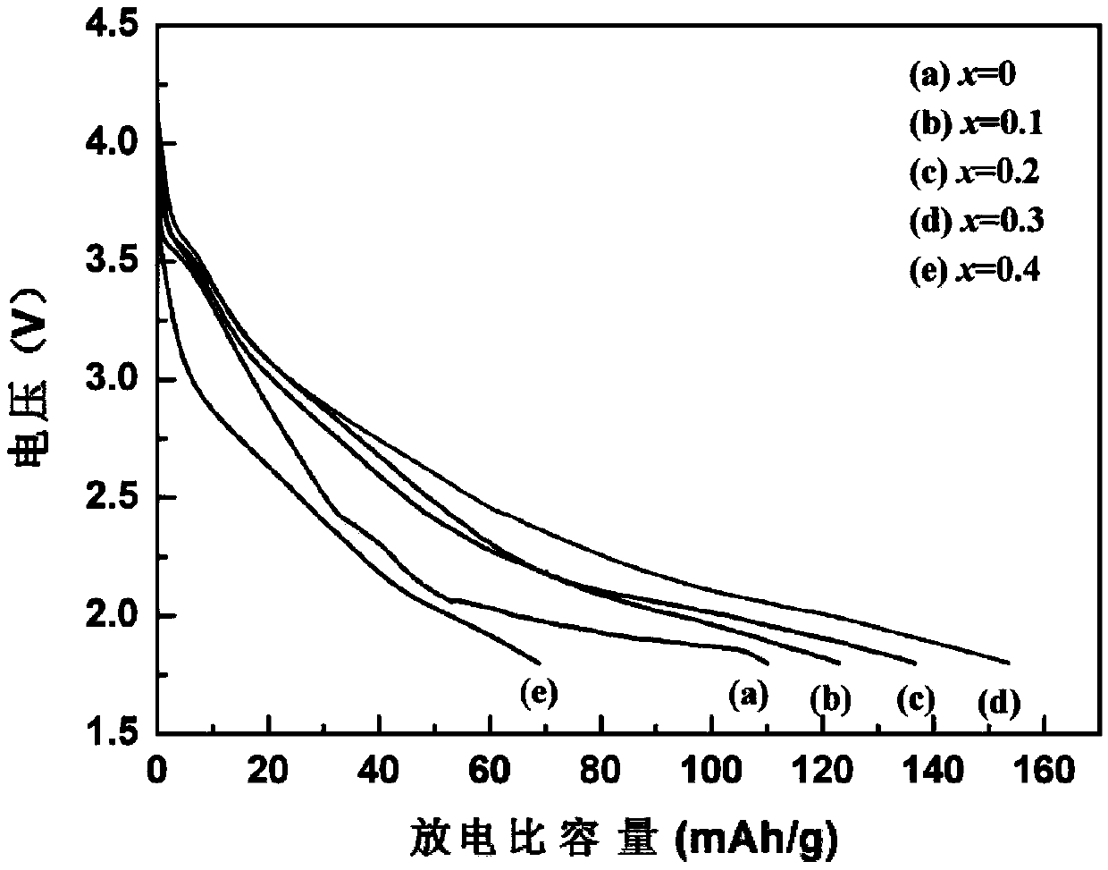 Lithium ion battery Li3MnO4 positive material doped with vanadium and preparation method thereof