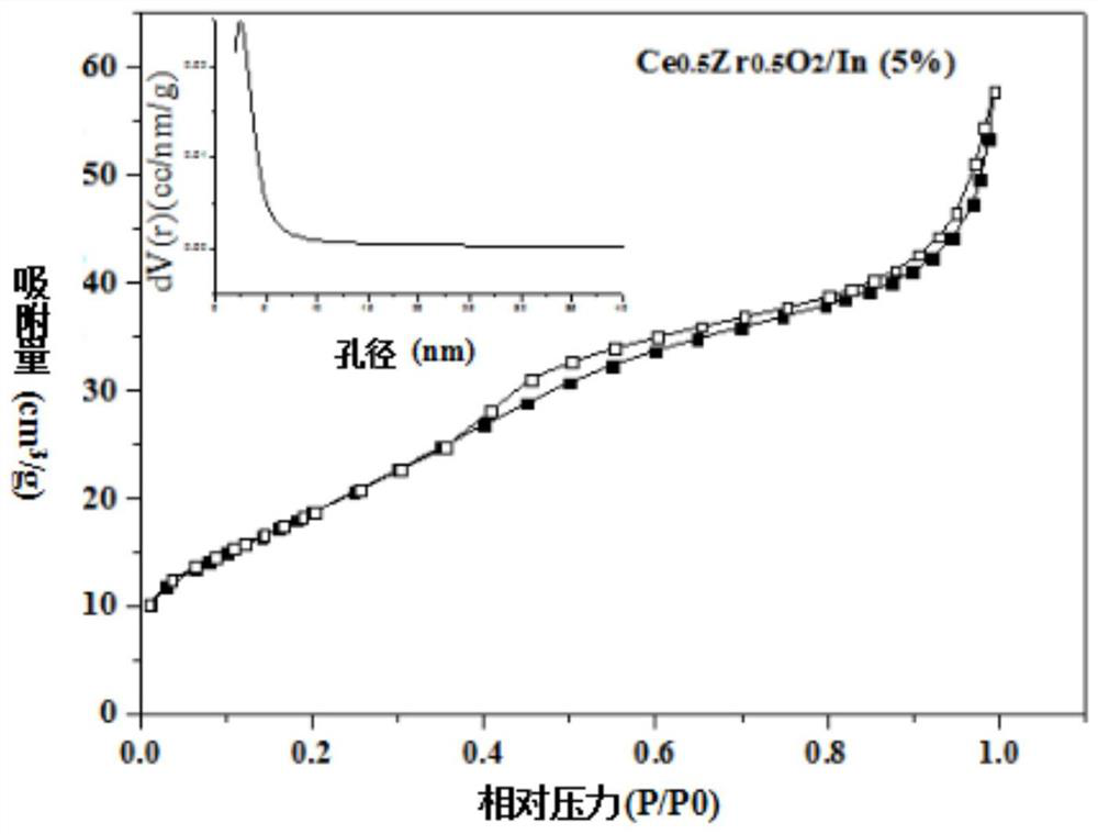 Metal-loaded cerium-zirconium solid solution material, preparation method thereof and application of metal-loaded cerium-zirconium solid solution material in catalytic synthesis of carvone