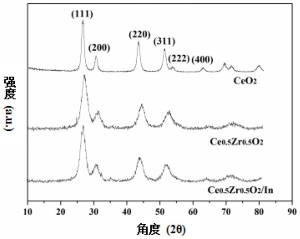 Metal-loaded cerium-zirconium solid solution material, preparation method thereof and application of metal-loaded cerium-zirconium solid solution material in catalytic synthesis of carvone