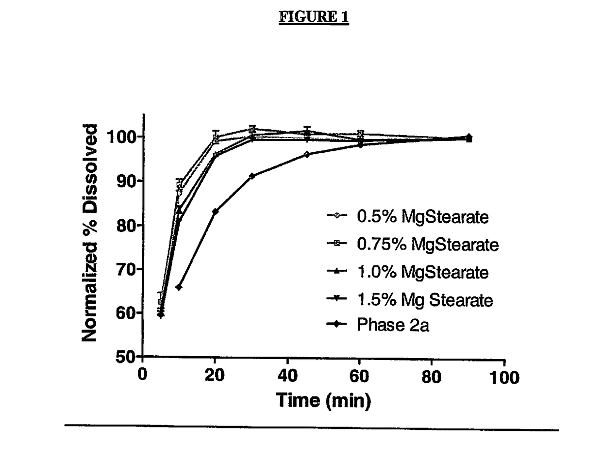 Pharmaceutical composition and administrations thereof