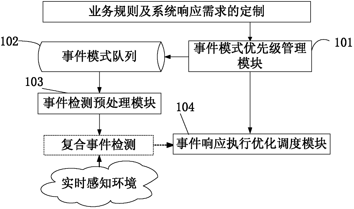 Compound event responding method and system facing to real-time sensing environment