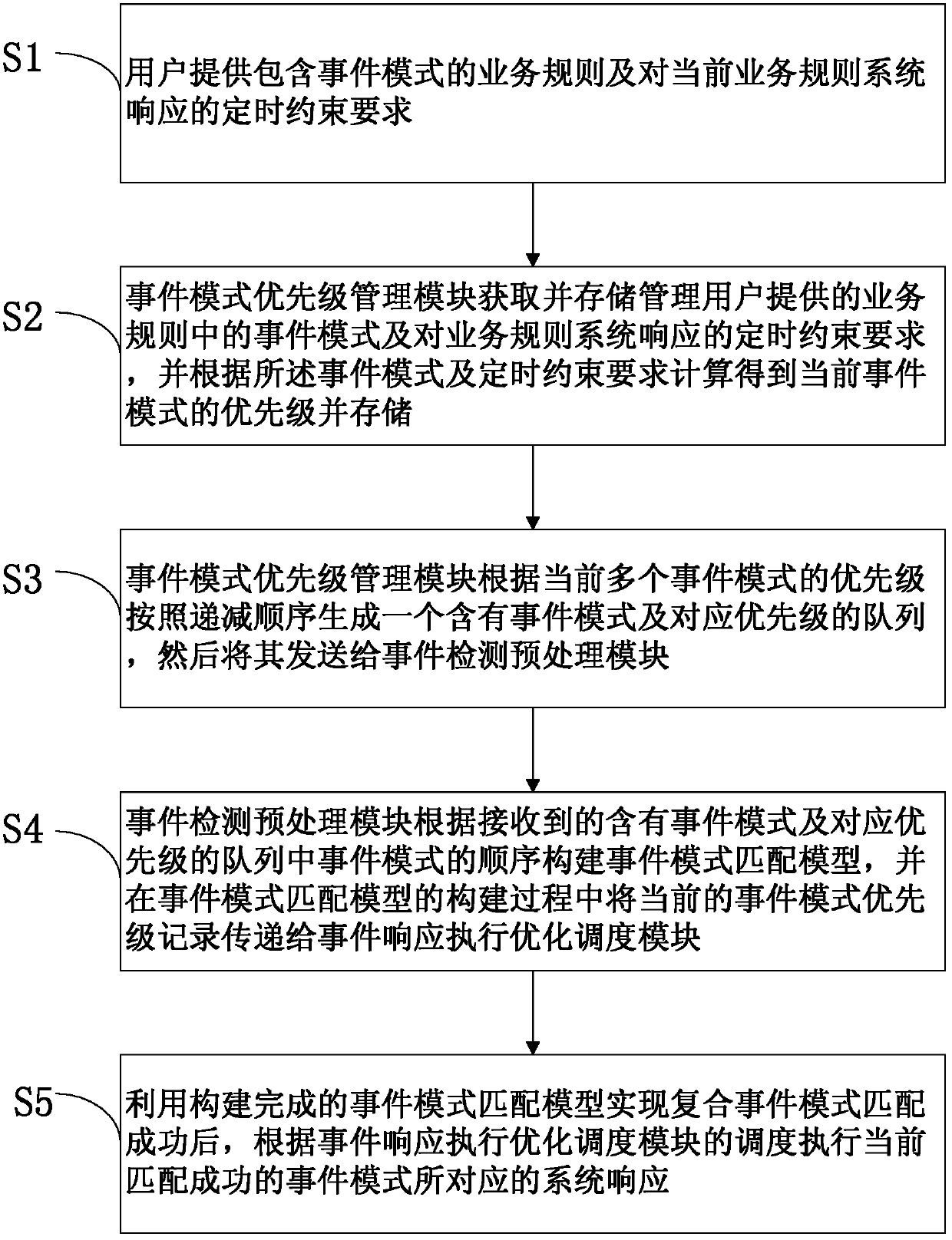 Compound event responding method and system facing to real-time sensing environment