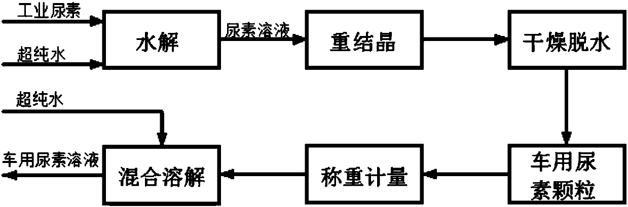 Production process and system for preparation of automobile urea solution from industrial urea