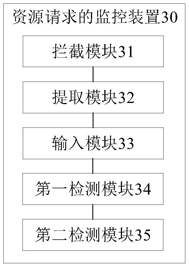 Resource request monitoring method and device, computer equipment and storage medium