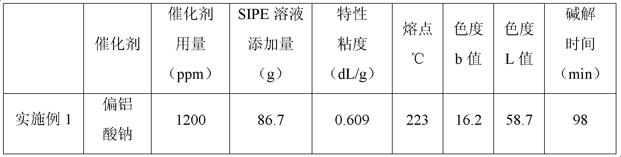 Method for preparing water-soluble polyester based on aluminum compound as catalyst