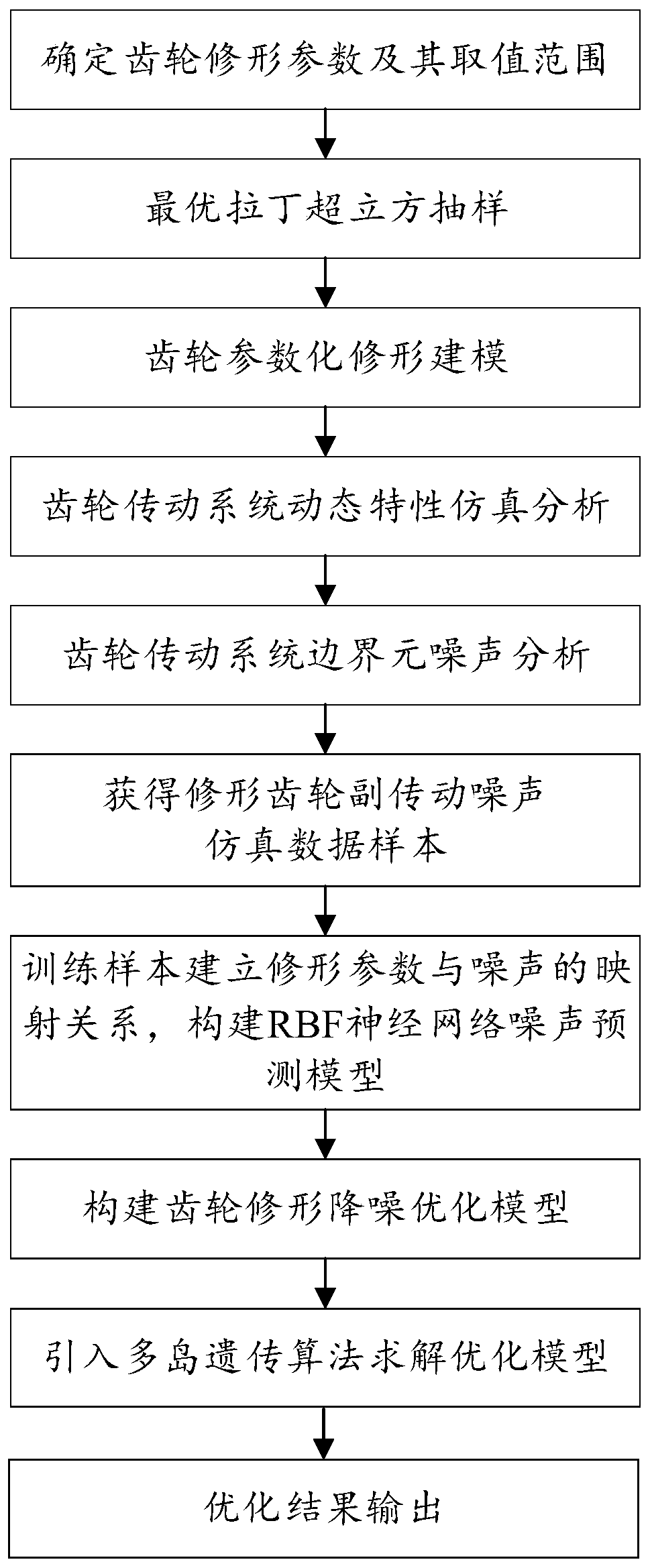 Noise reduction modification optimization method for traction gear of high-speed motor train unit