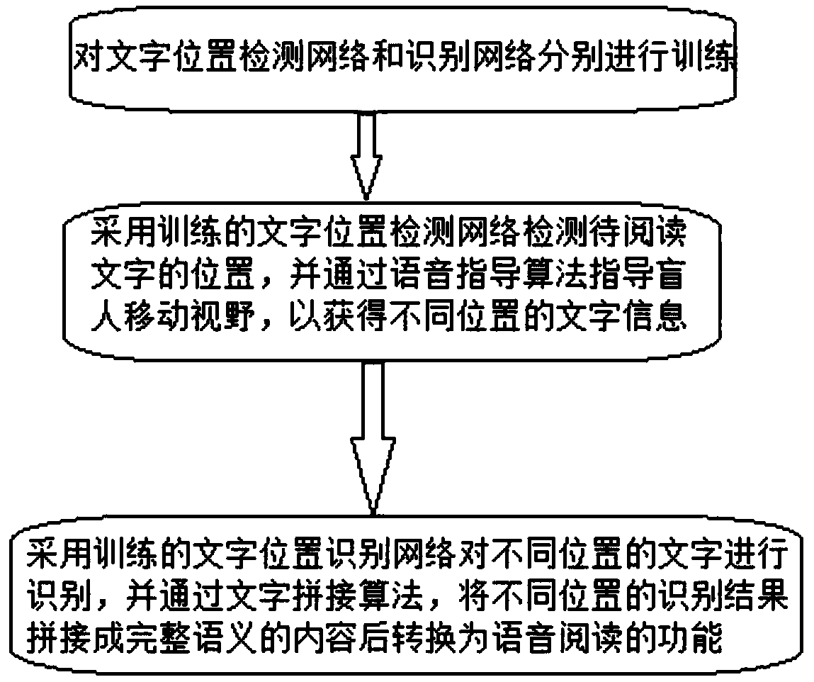 Text conversion method and system for assisting blind in reading