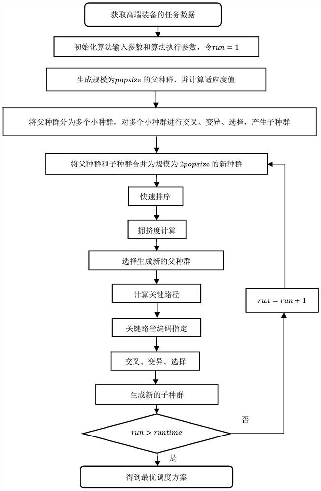 Multi-target scheduling method and system for minimizing delivery time and delay of high-end equipment