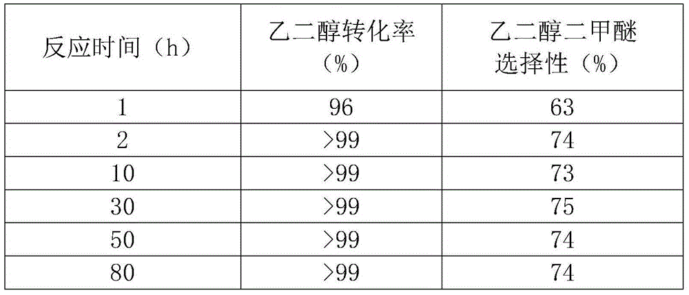 Method of preparing glycol dimethyl ether through continuous etherification in fixed bed