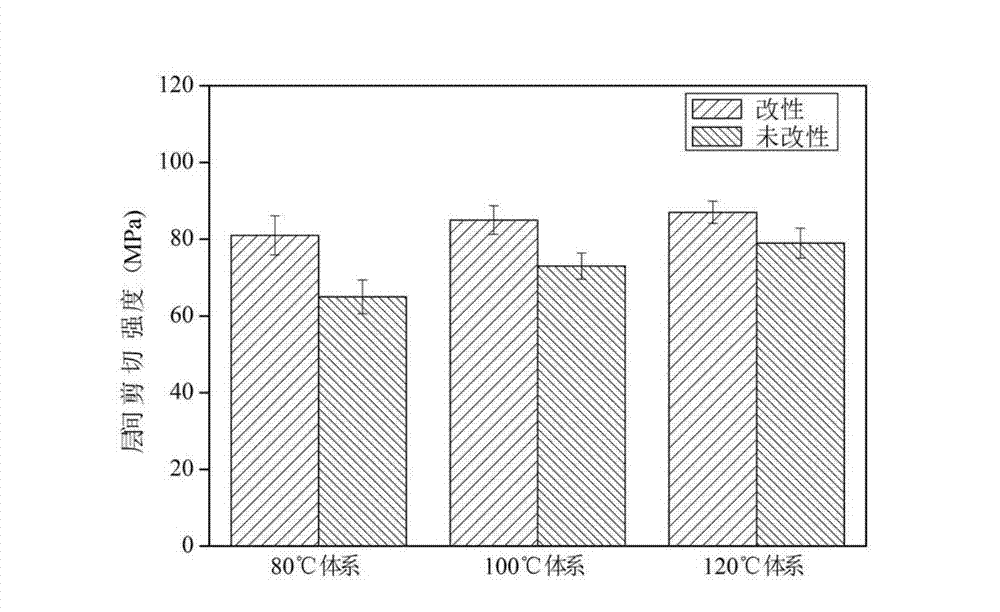 Method for improving interlaminar shear strength of medium/low-temperature cured prepreg by using polyurethane prepolymer