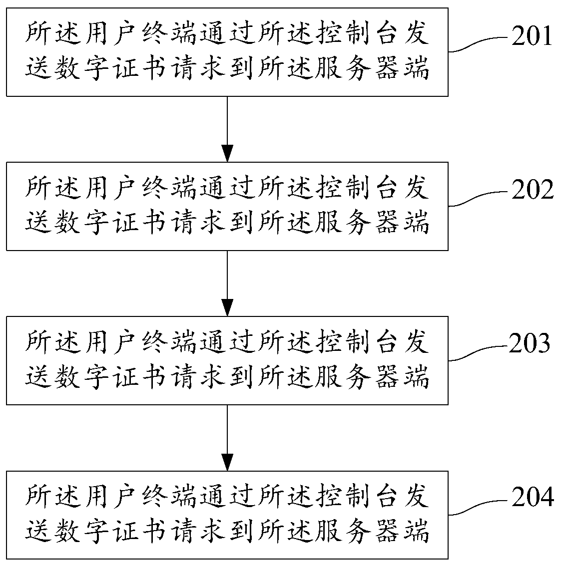 Digital certificate offline authentication system and method