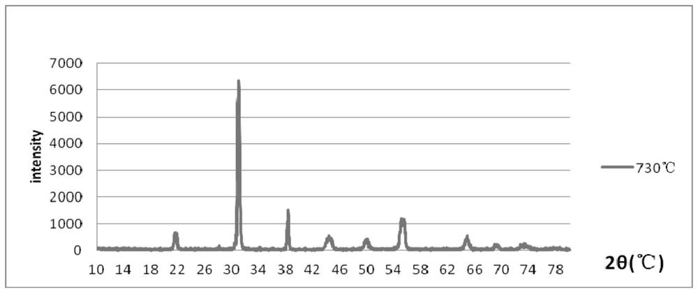 Formula and preparation method of high-curie-point low-temperature co-fired piezoelectric ceramic