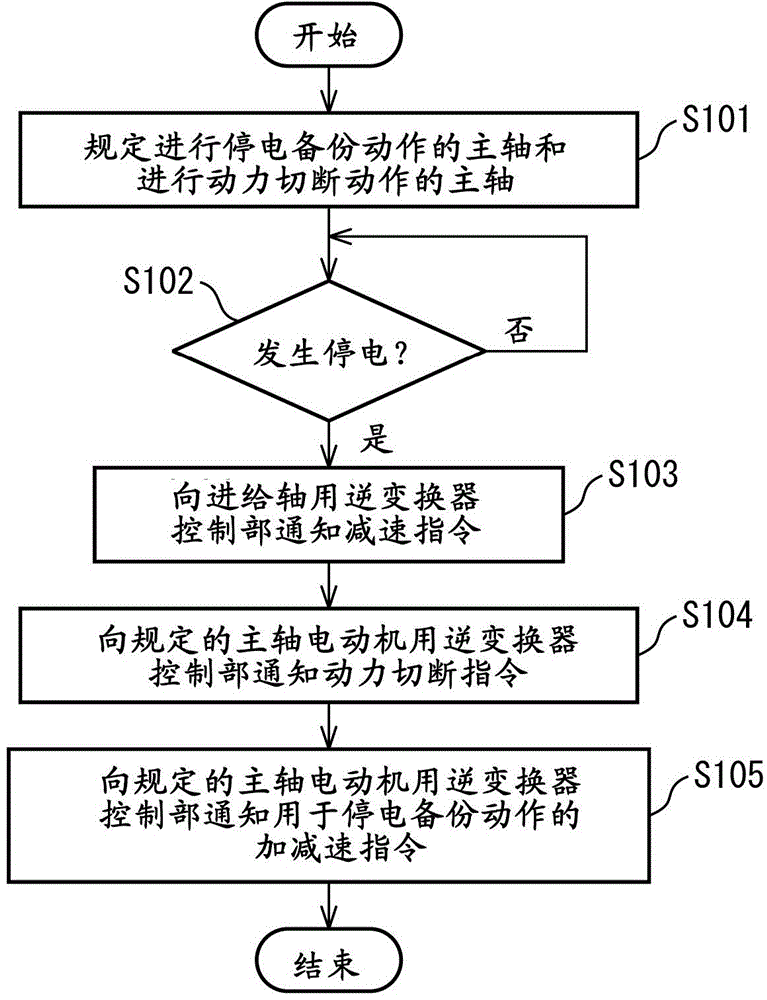 Controller For Machine Tool Including Main Shafts