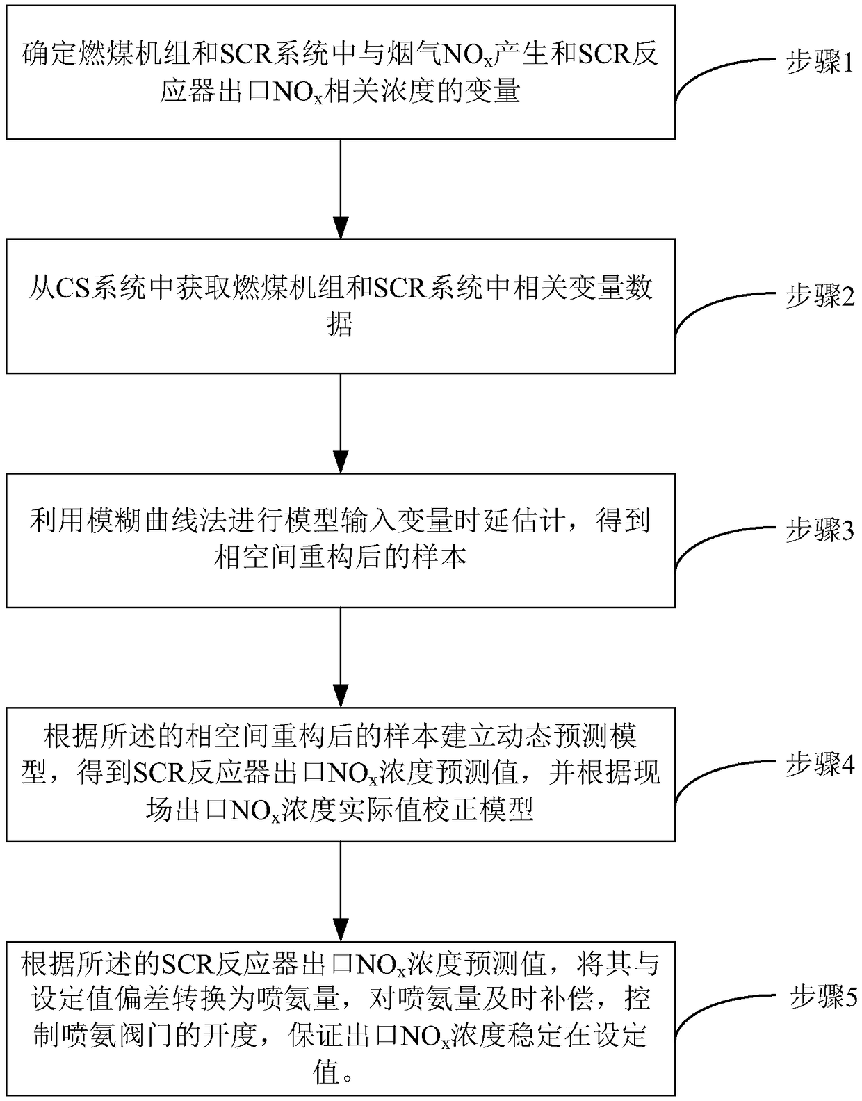 SCR flue gas denitration optimization control system and method based on ammonia spraying amount compensator