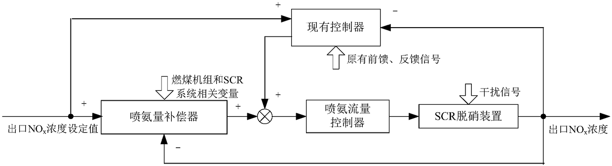 SCR flue gas denitration optimization control system and method based on ammonia spraying amount compensator