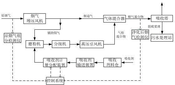 Smoke purification technology implemented based on adsorbent pretreatment