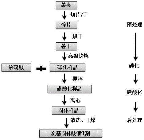 A kind of high temperature resistant renewable carbon-based solid acid catalyst and preparation method thereof