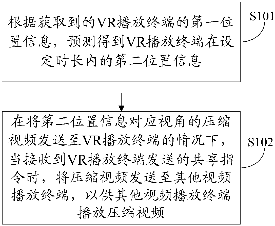 Video transmission method, server, VR playing terminal and computer readable storage medium