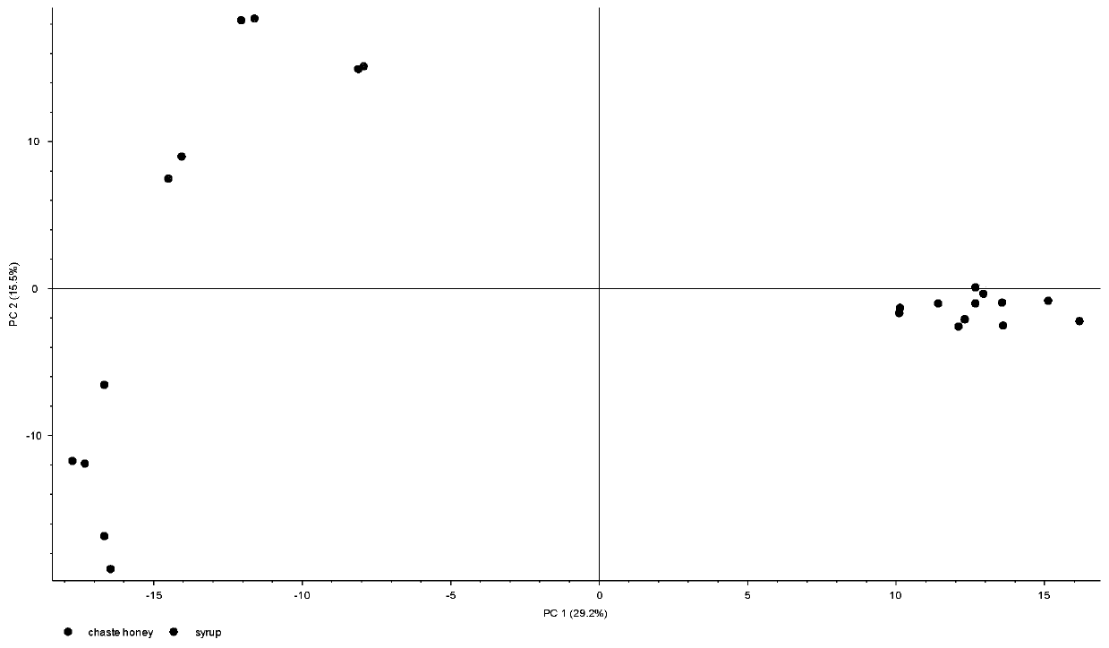 An analytical method for distinguishing chattia honey and syrup adulterated chattia honey