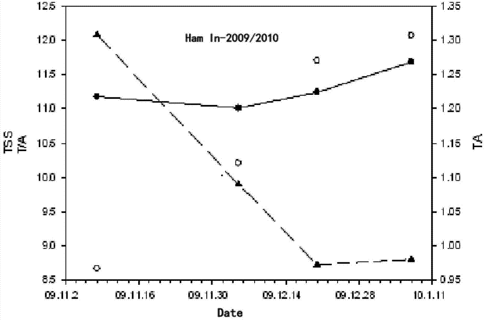 A method and system for high-quality harvesting decision-making of citrus fruits