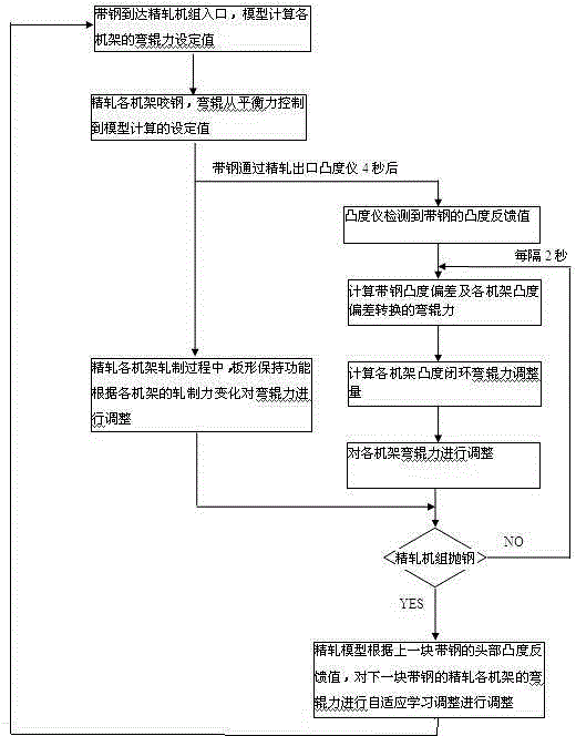 Hot rolled strip convexity on-line closed loop control method