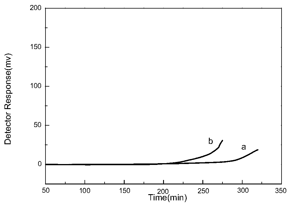 Dicationic liquid chromatographic stationary phase and preparation method and application thereof