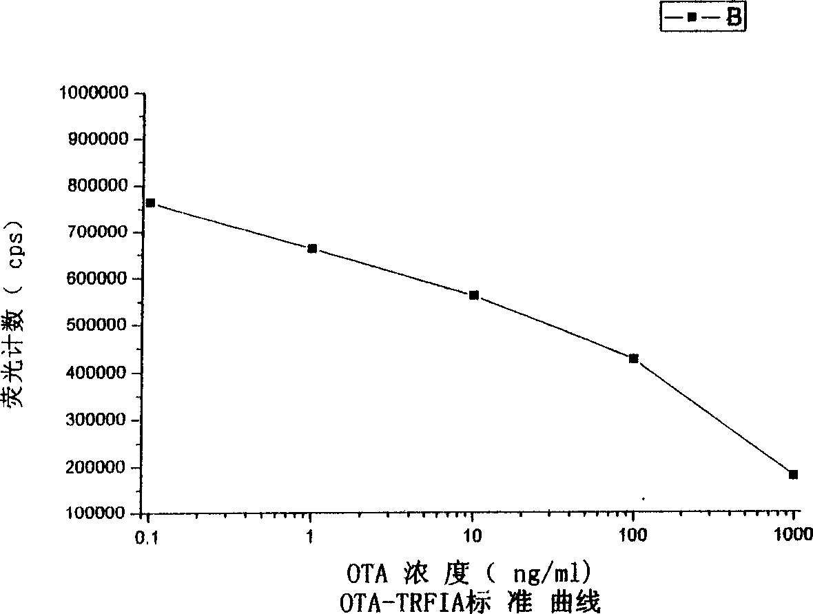 Reagent box and detection for ochracin A