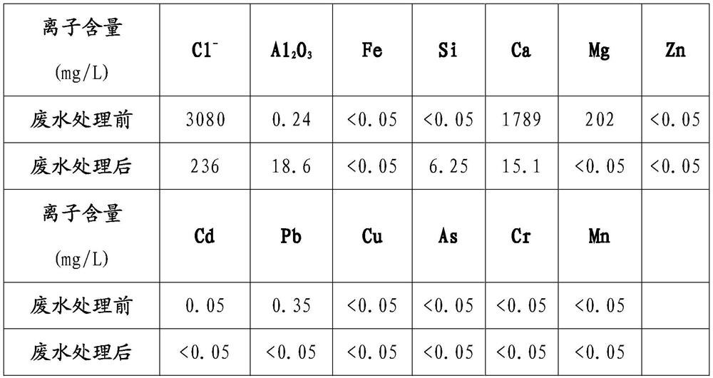 Method for treating wastewater after ore leaching and ore closing of ionic rare earth ore