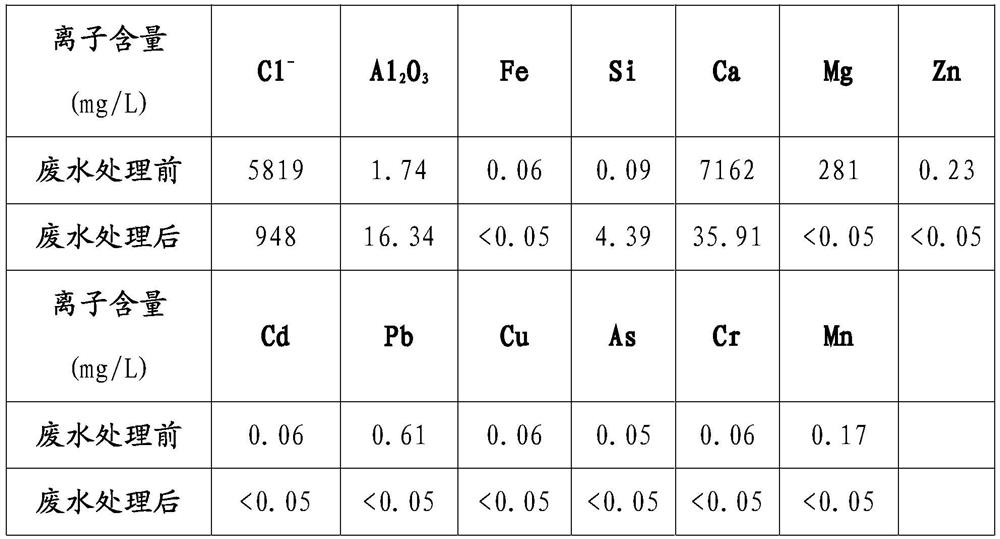 Method for treating wastewater after ore leaching and ore closing of ionic rare earth ore