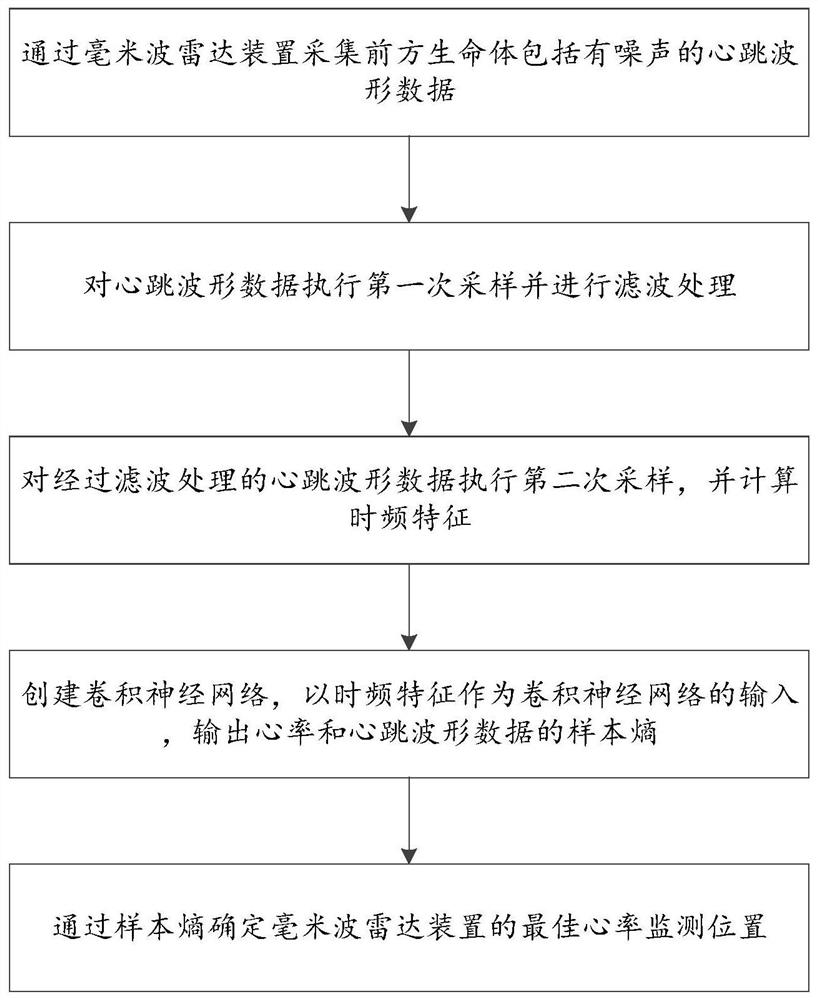 Heart rate analysis method and equipment based on millimeter wave radar