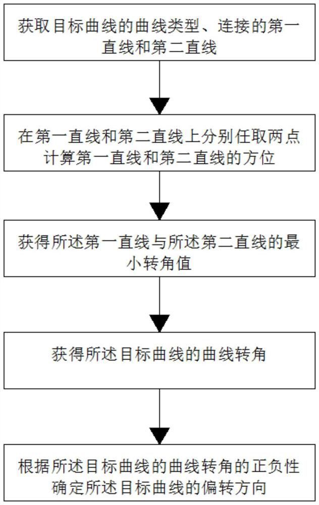 Curve corner and deflection direction determination method and application of road design curve