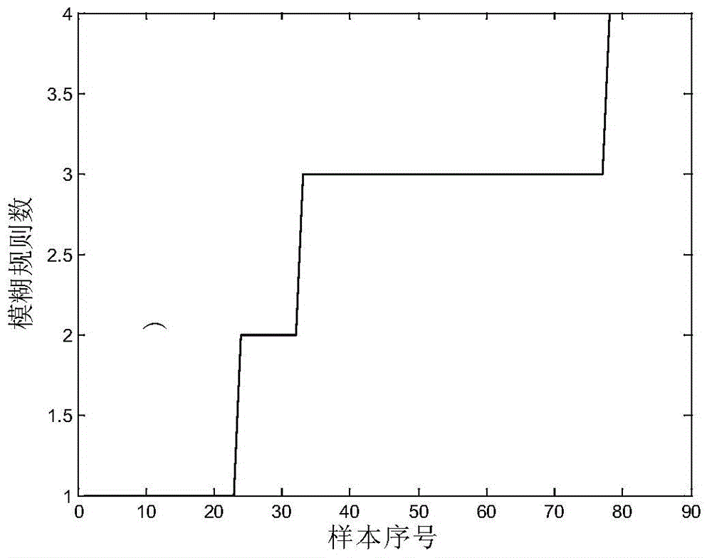 Sludge volume index (SVI) soft measuring method based on self-organized T-S fuzzy nerve network