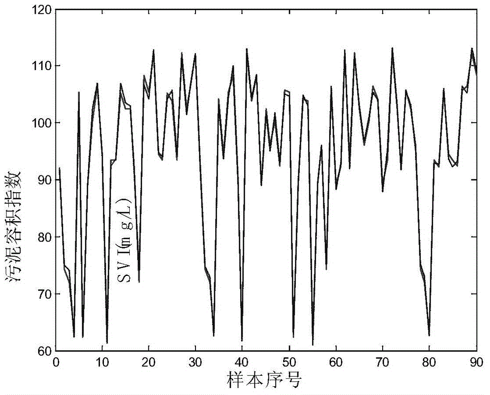 Sludge volume index (SVI) soft measuring method based on self-organized T-S fuzzy nerve network