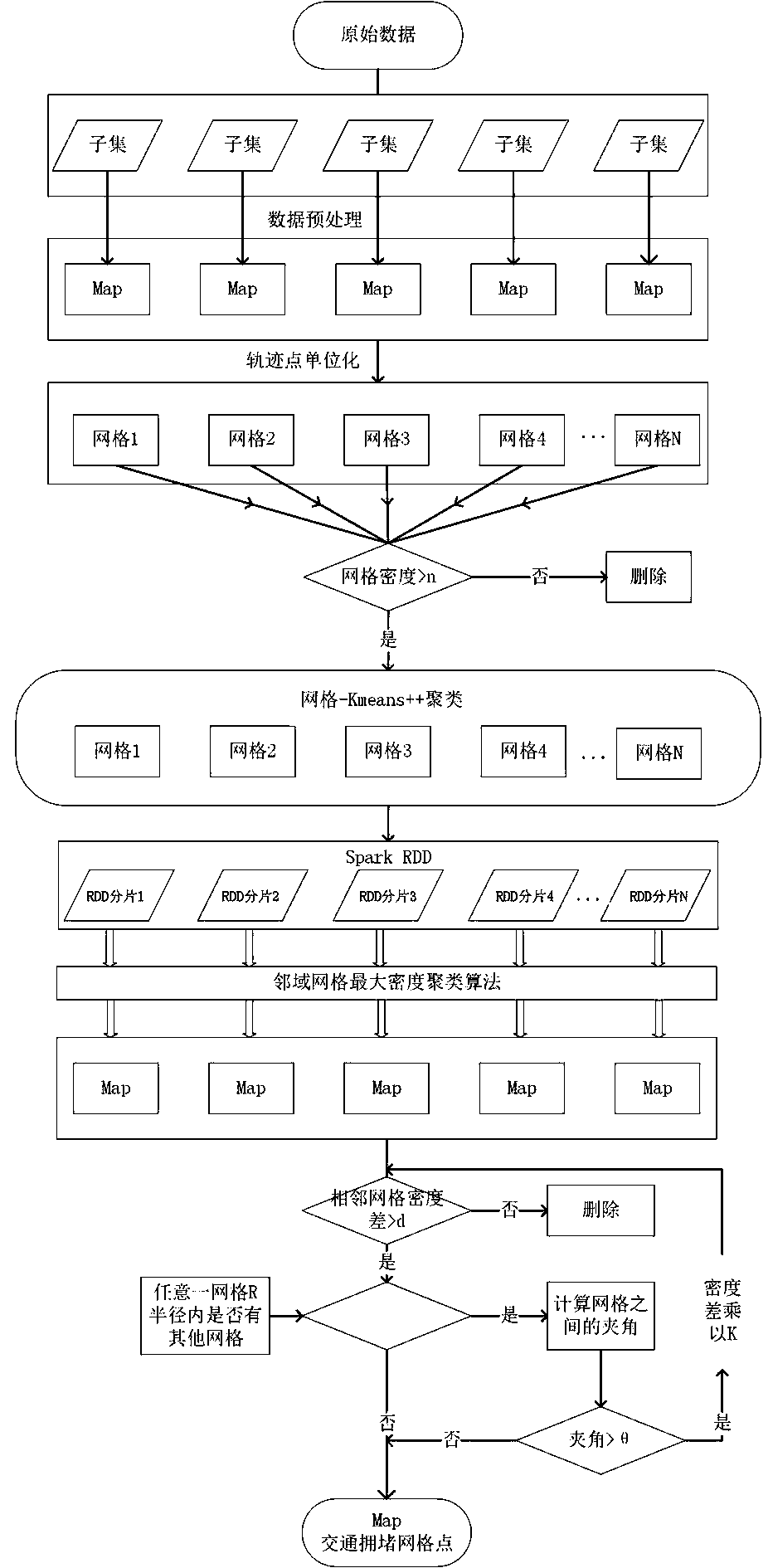 A Spark cluster parallel computing-based traffic jam point discovery method