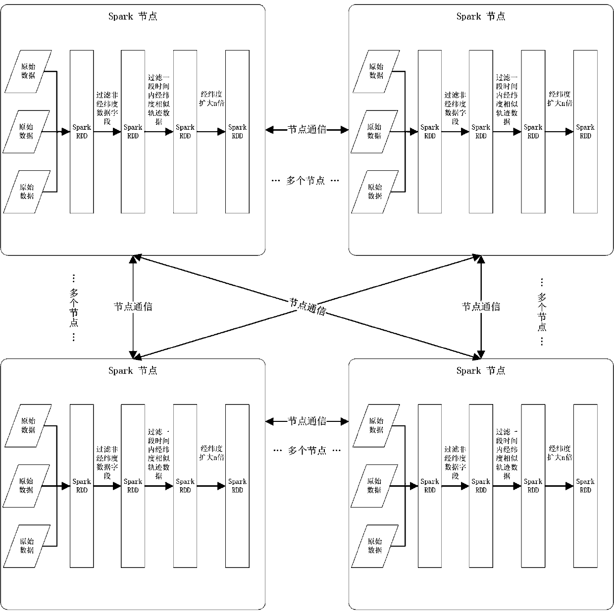 A Spark cluster parallel computing-based traffic jam point discovery method