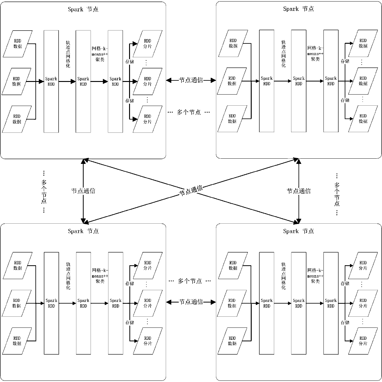 A Spark cluster parallel computing-based traffic jam point discovery method