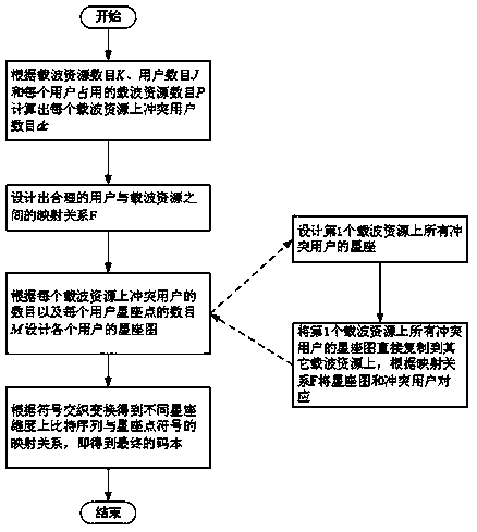 Modulation codebook design method for sparse code multiple access system