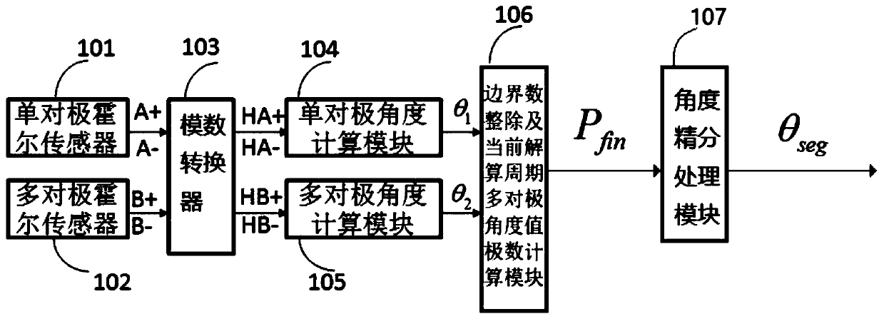 Multi-antipode magnetoelectric encoder angle fine division method and device based on integer division judgment