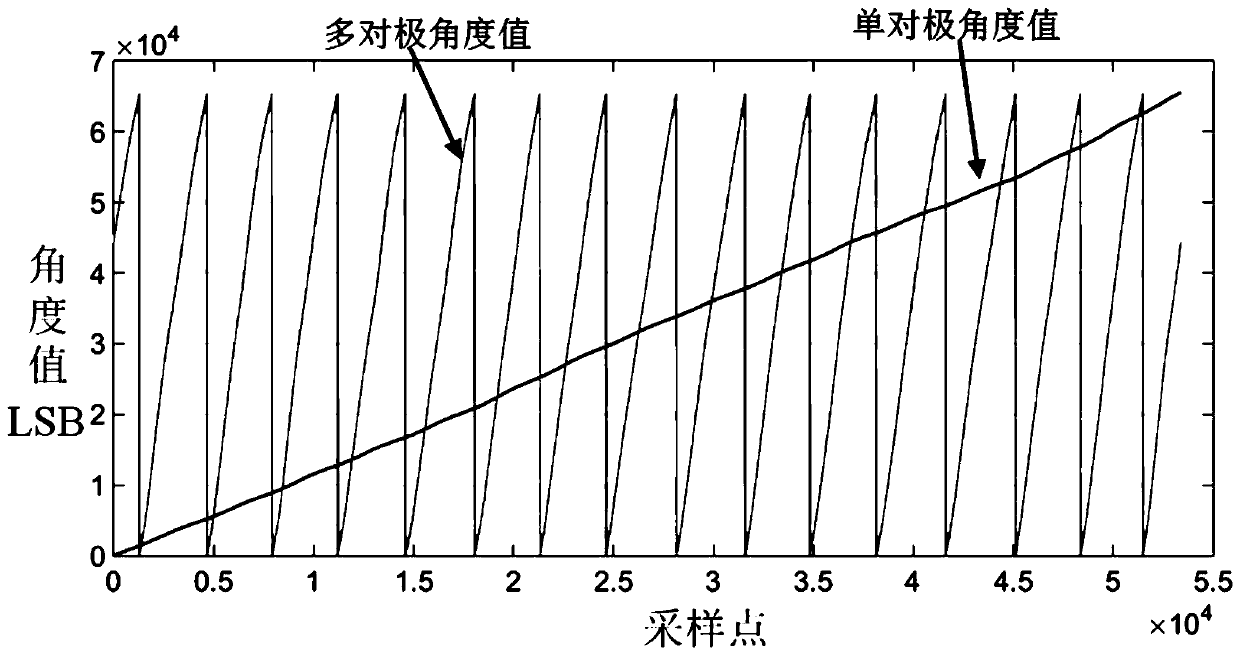 Multi-antipode magnetoelectric encoder angle fine division method and device based on integer division judgment