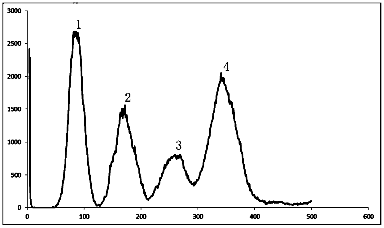 Method for polyploidy genome survey