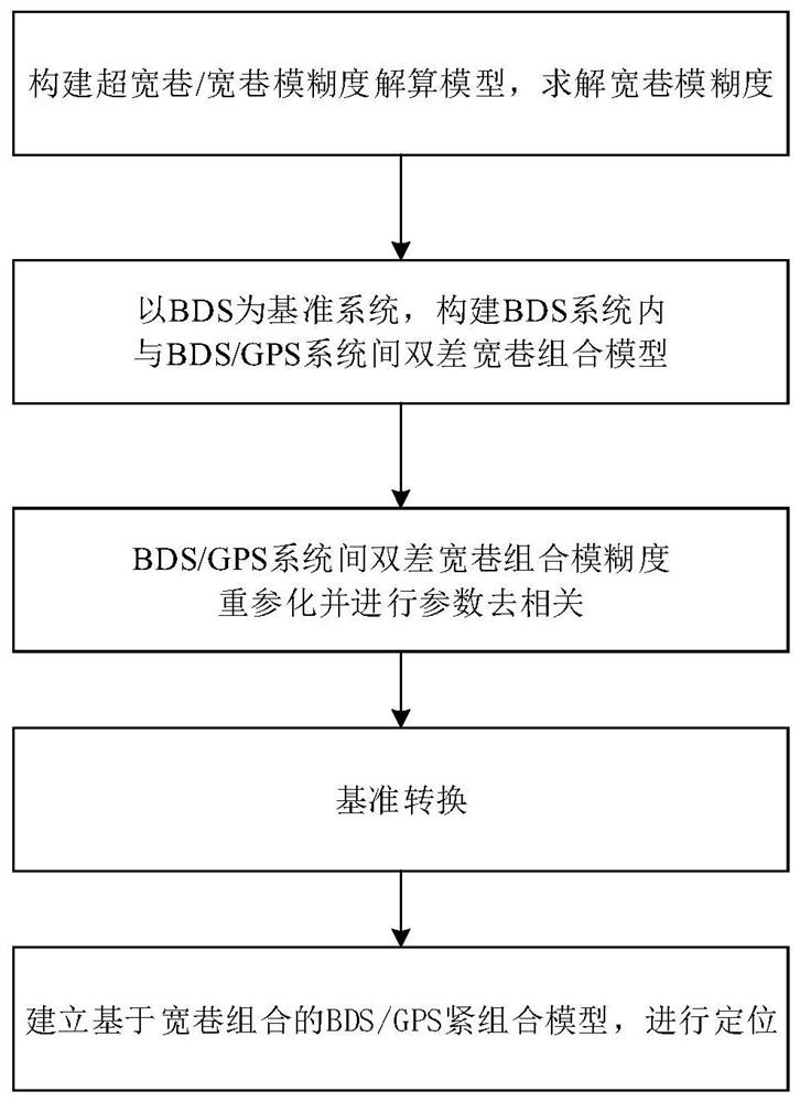 A three-bandwidth lane tight combination positioning method based on bds and gps fusion