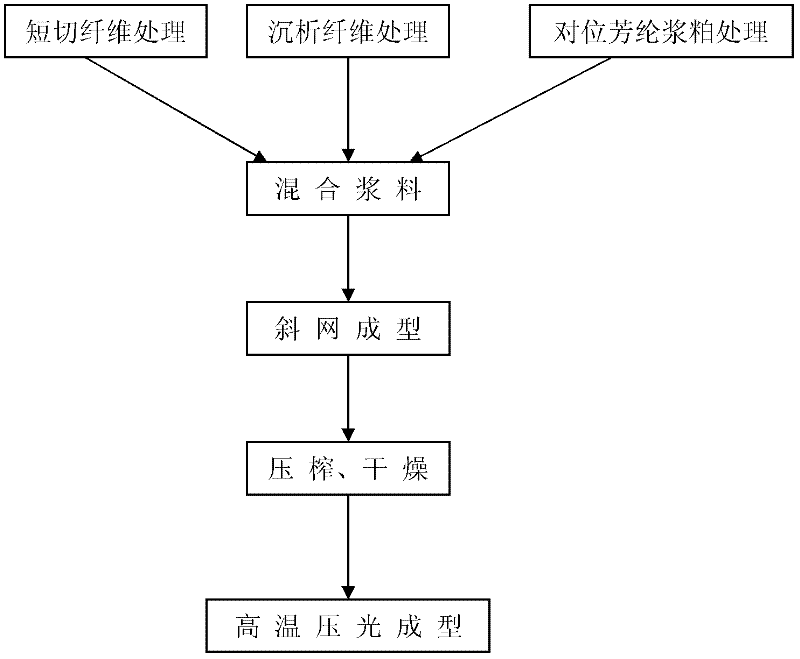 Preparation method of pure p-aramid paper