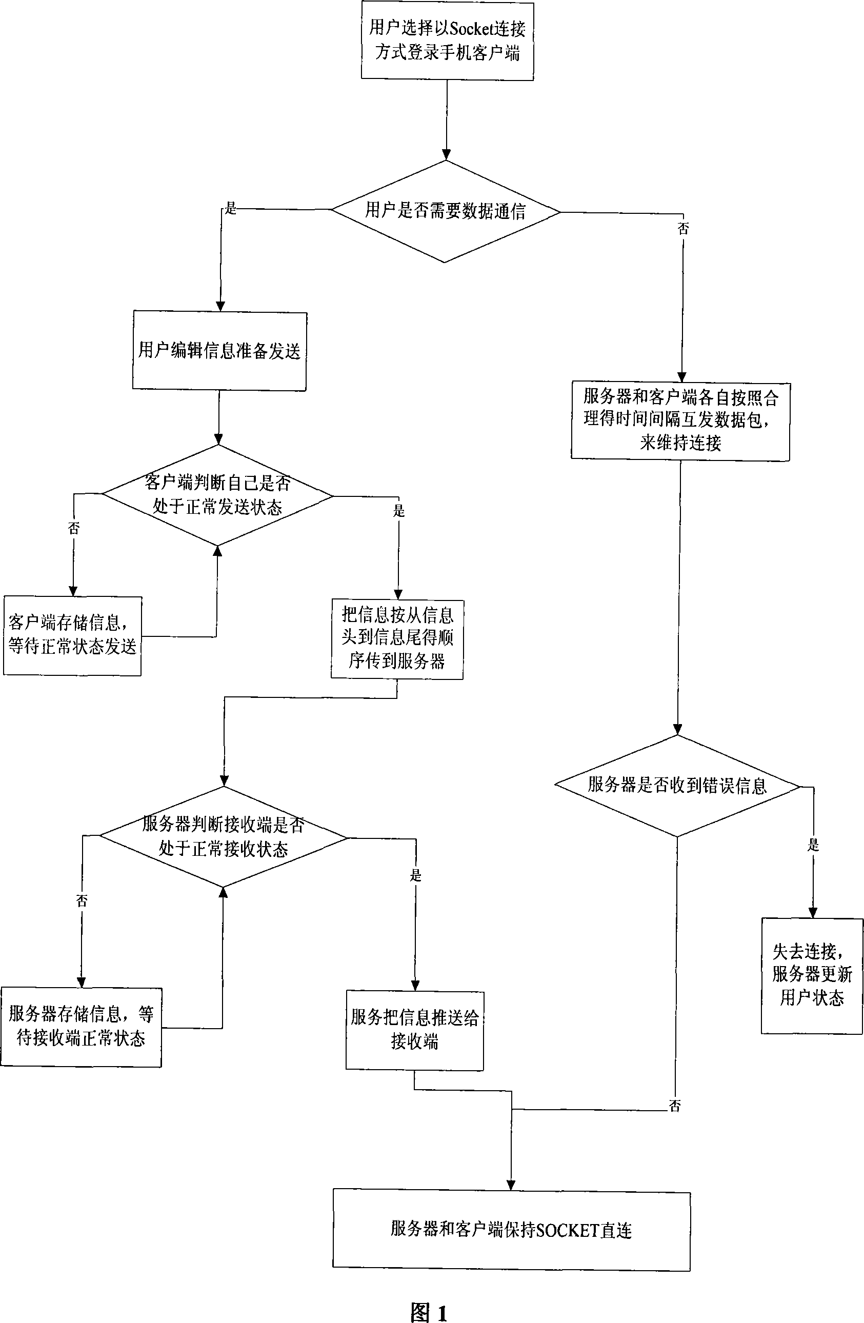 Method for realizing mobile instant messaging by socket direct connection of mobile phone