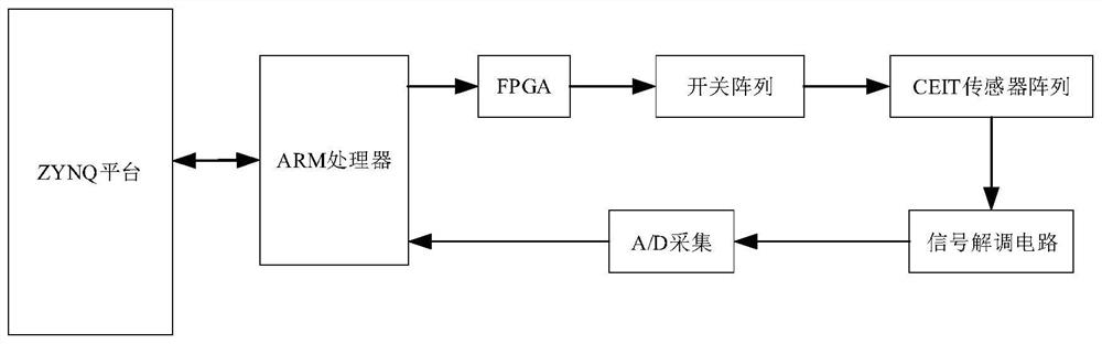 Portable ECT system with image correction function