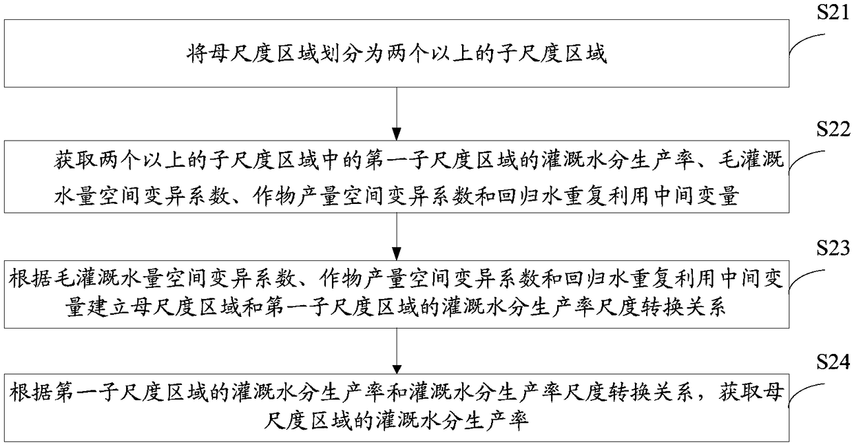 Irrigation water productivity scale conversion method and device