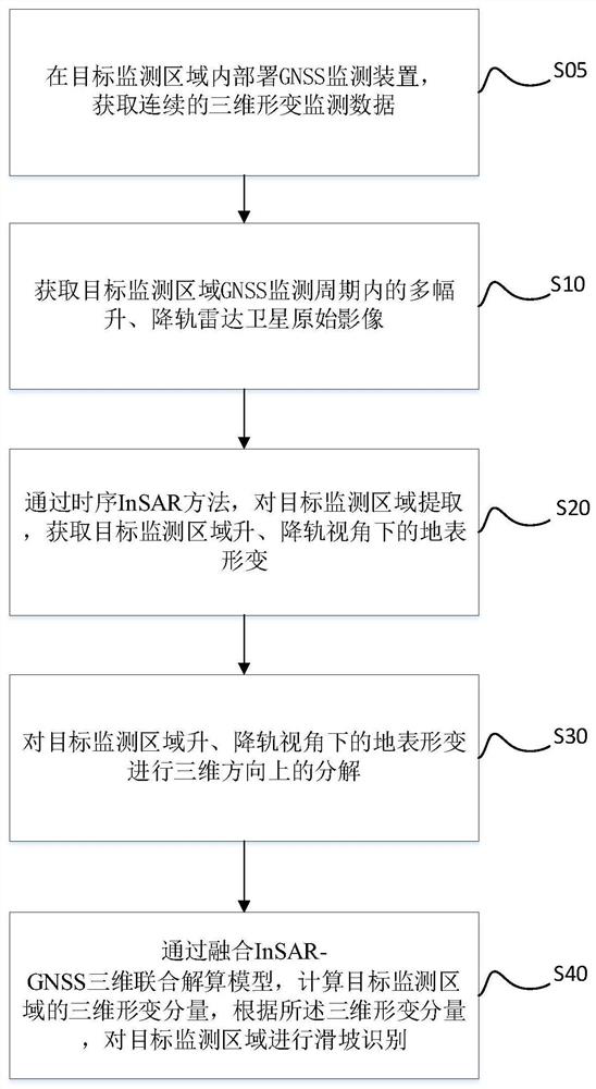 Landslide three-dimensional deformation resolving method and system fusing GNSS and ascending and descending orbit time sequence InSAR