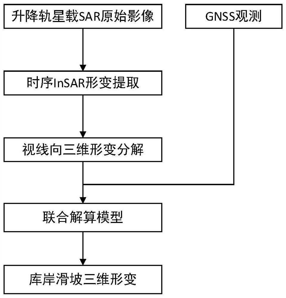 Landslide three-dimensional deformation resolving method and system fusing GNSS and ascending and descending orbit time sequence InSAR