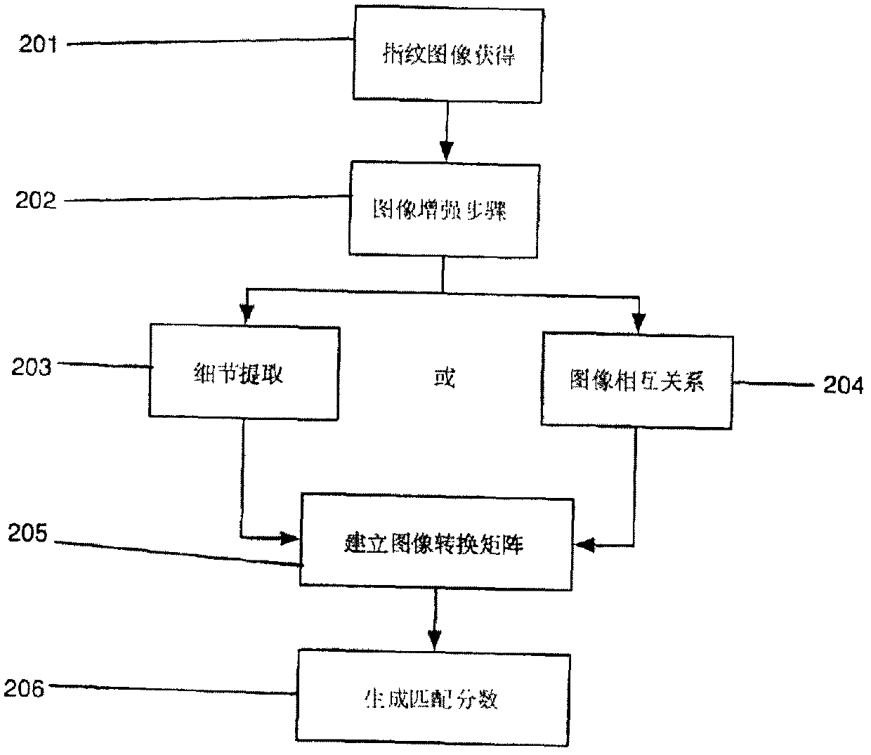 Fingerprint matching method and fingerprint matching implementation mode