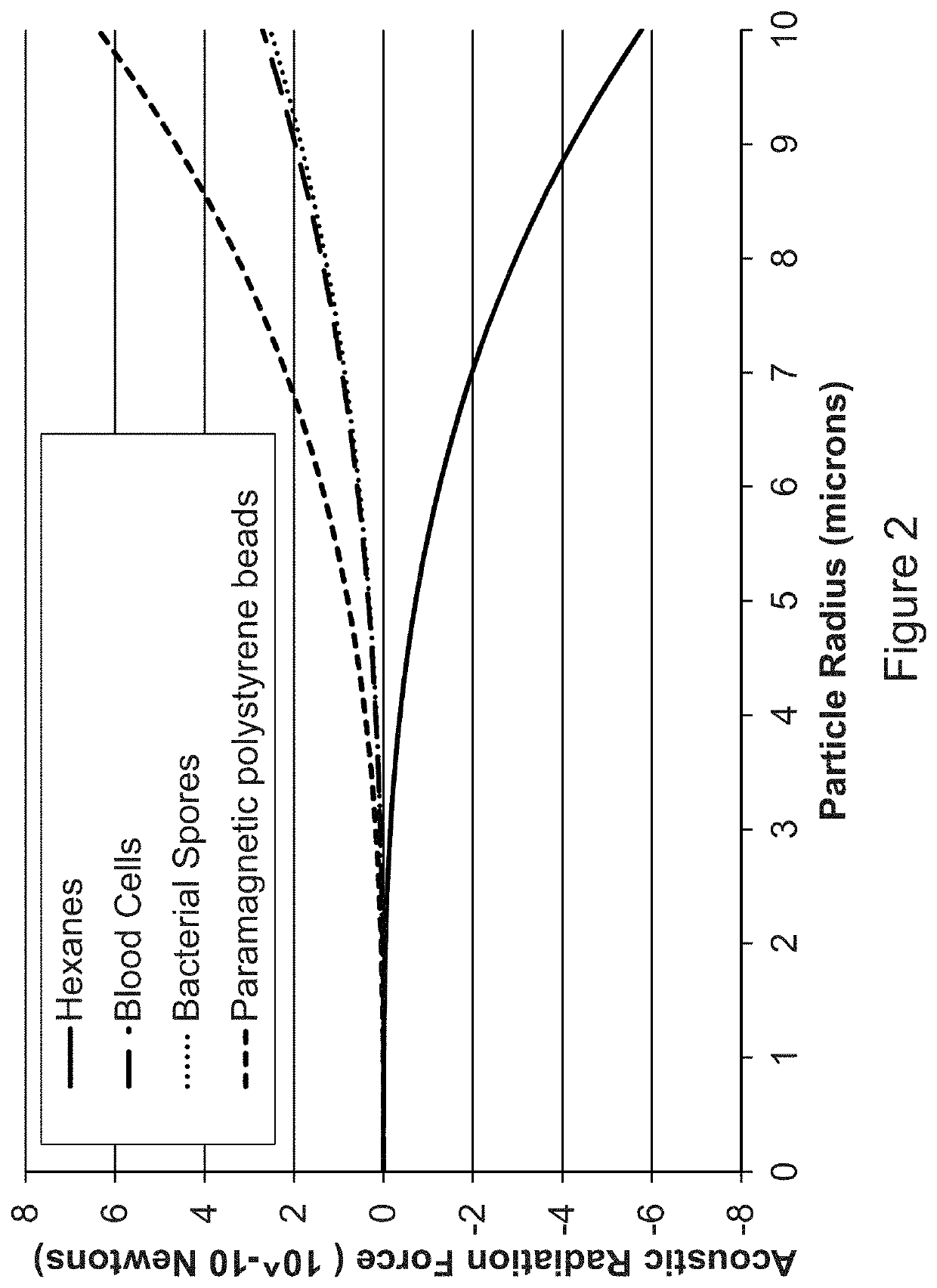 Methods and apparatuses for separation of biologic particles and/or oil from fluids using acoustics