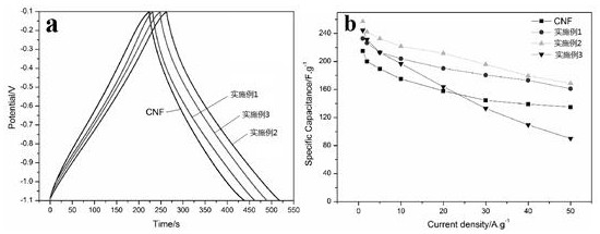 A preparation method of nitrogen-doped low-temperature carbon nanofiber electrode material for supercapacitor